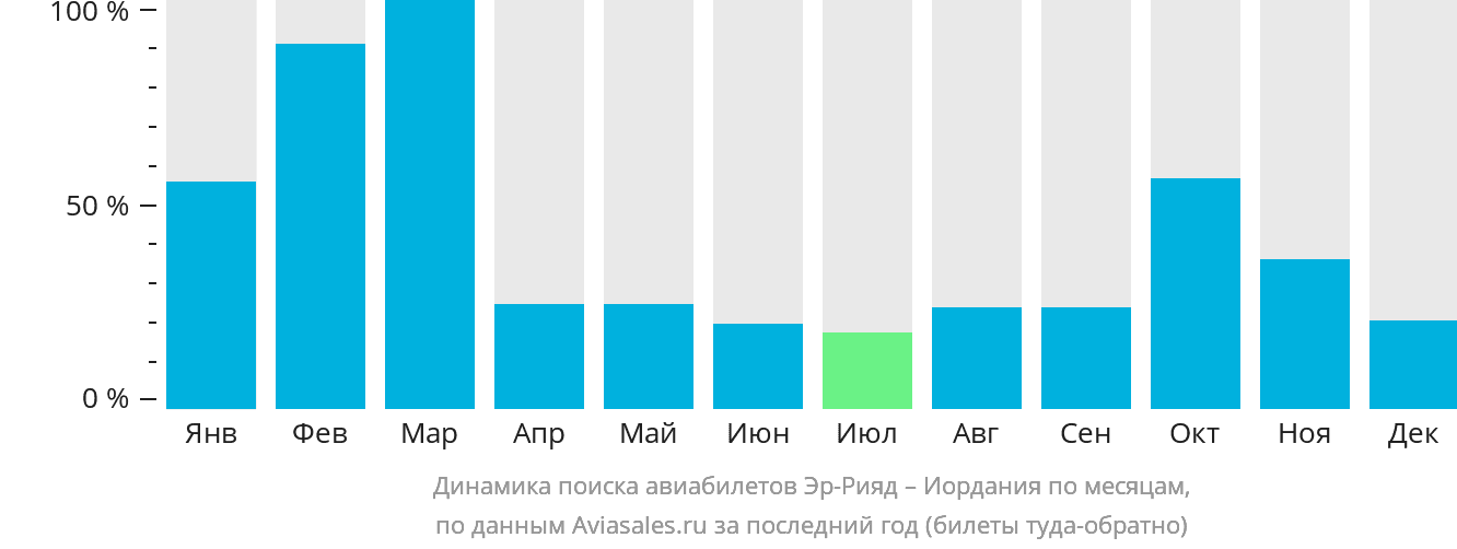 Динамика поиска авиабилетов из Эр-Рияда в Иорданию по месяцам