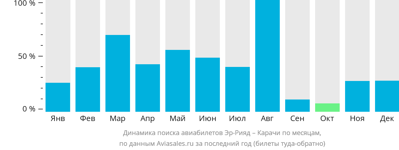 Динамика поиска авиабилетов из Эр-Рияда в Карачи по месяцам