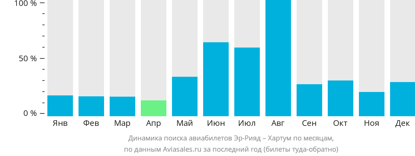 Динамика поиска авиабилетов из Эр-Рияда в Хартум по месяцам