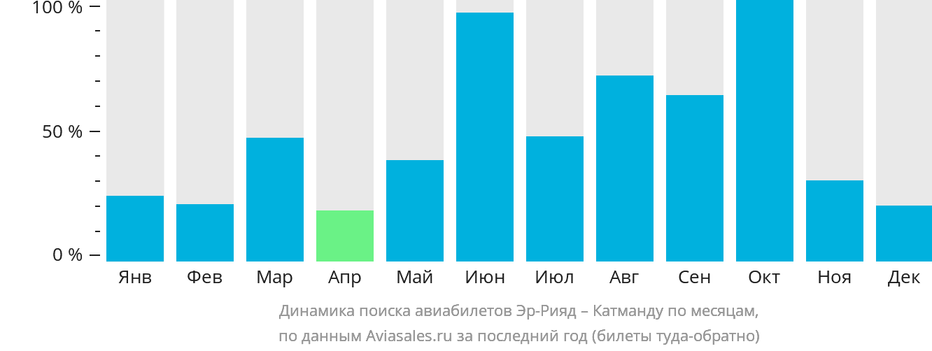 Динамика поиска авиабилетов из Эр-Рияда в Катманду по месяцам