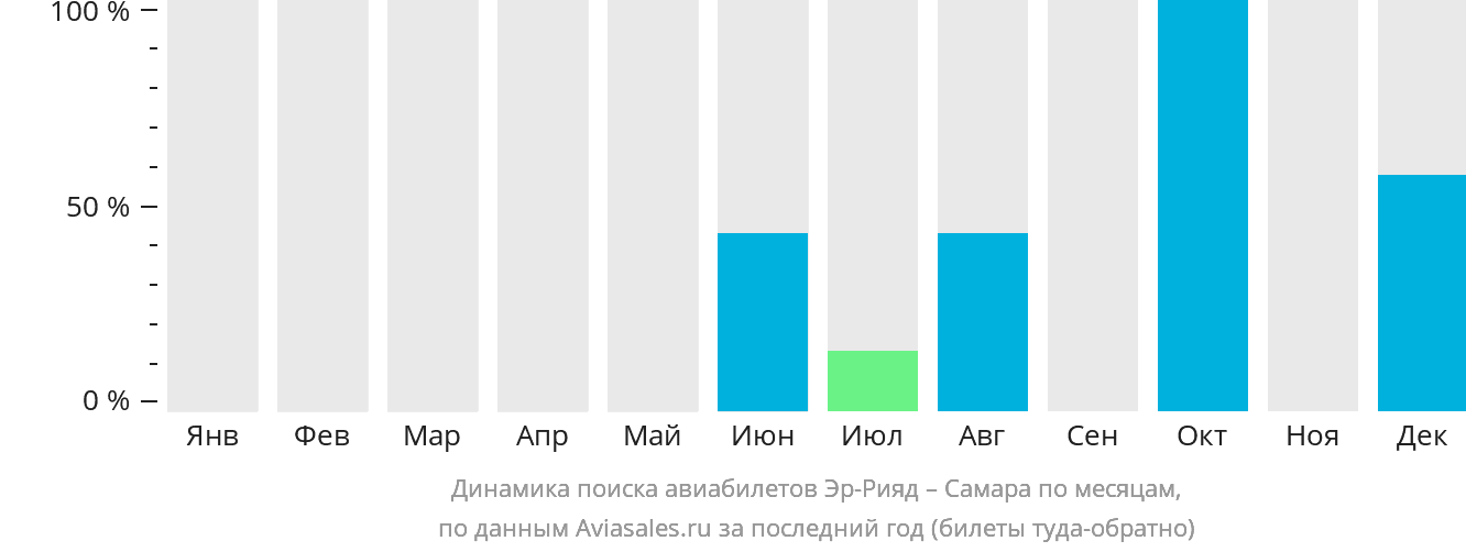 Динамика поиска авиабилетов из Эр-Рияда в Самару по месяцам