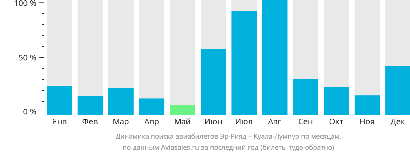 Динамика поиска авиабилетов из Эр-Рияда в Куала-Лумпур по месяцам