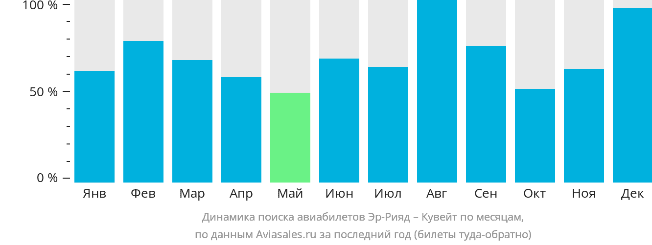 Динамика поиска авиабилетов из Эр-Рияда в Эль-Кувейт по месяцам