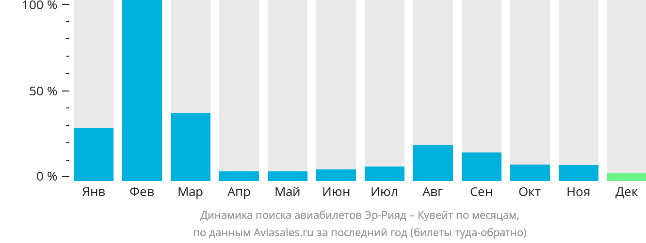 Динамика поиска авиабилетов из Эр-Рияда в Кувейт по месяцам