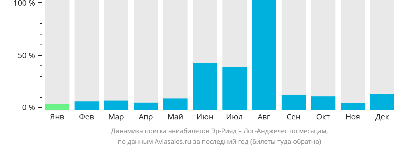 Динамика поиска авиабилетов из Эр-Рияда в Лос-Анджелес по месяцам
