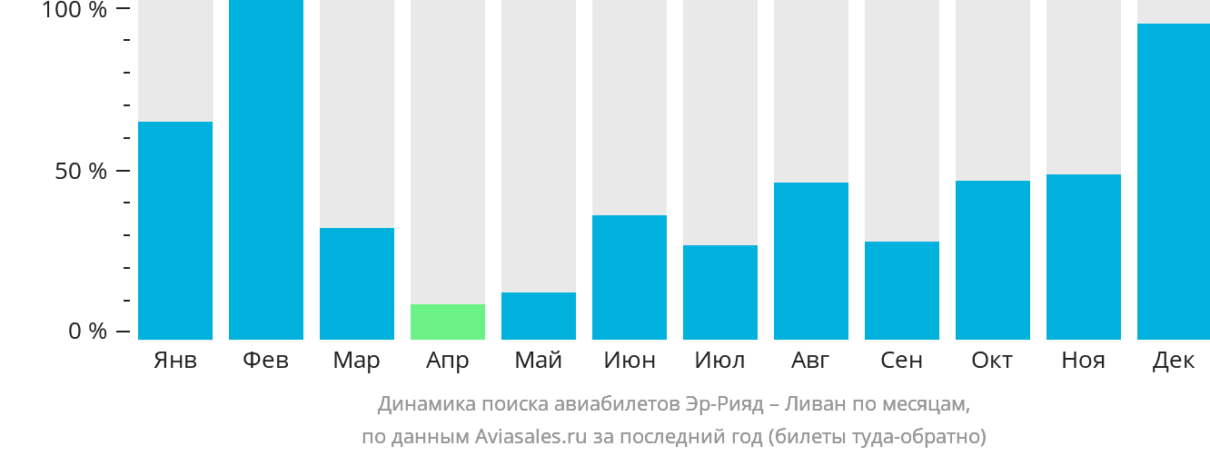 Динамика поиска авиабилетов из Эр-Рияда в Ливан по месяцам