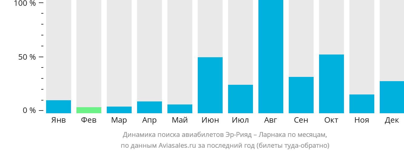 Динамика поиска авиабилетов из Эр-Рияда в Ларнаку по месяцам