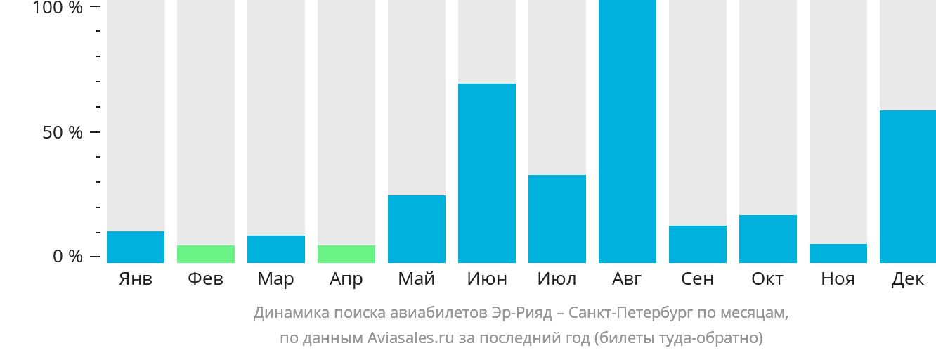 Динамика поиска авиабилетов из Эр-Рияда в Санкт-Петербург по месяцам
