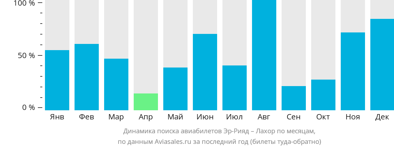 Динамика поиска авиабилетов из Эр-Рияда в Лахор по месяцам
