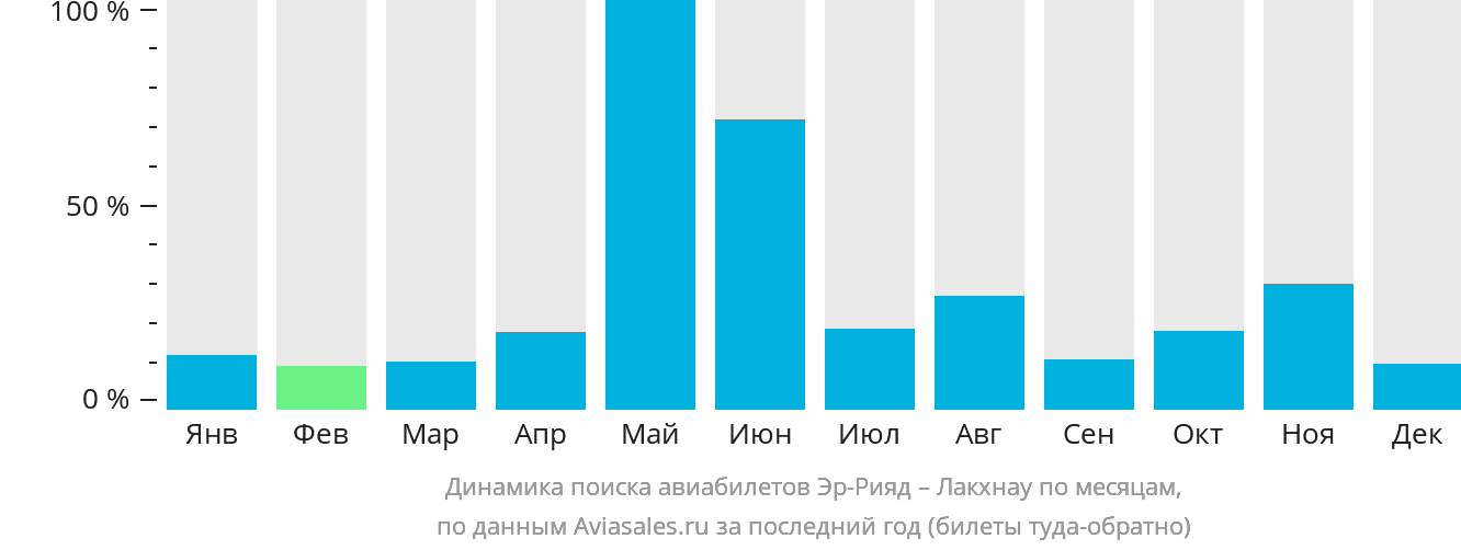Динамика поиска авиабилетов из Эр-Рияда в Лакхнау по месяцам