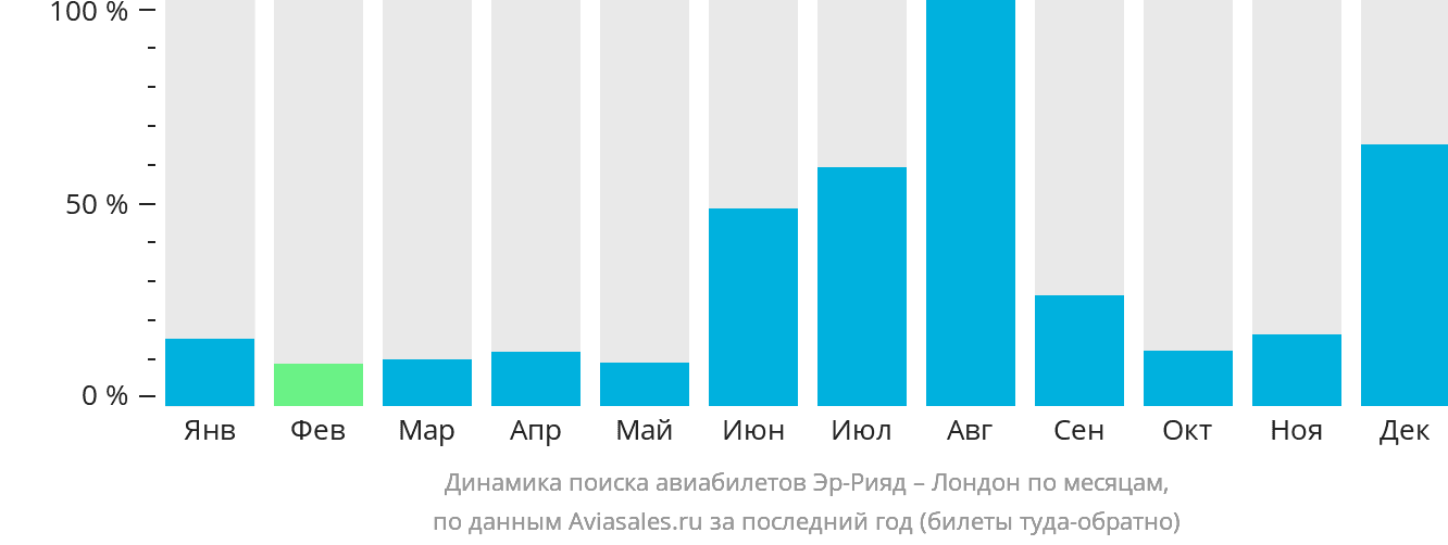 Динамика поиска авиабилетов из Эр-Рияда в Лондон по месяцам