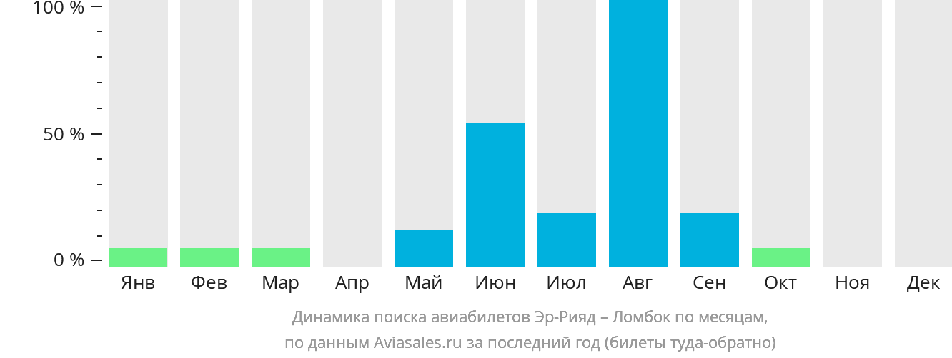 Динамика поиска авиабилетов из Эр-Рияда в Праю (Ломбок) по месяцам