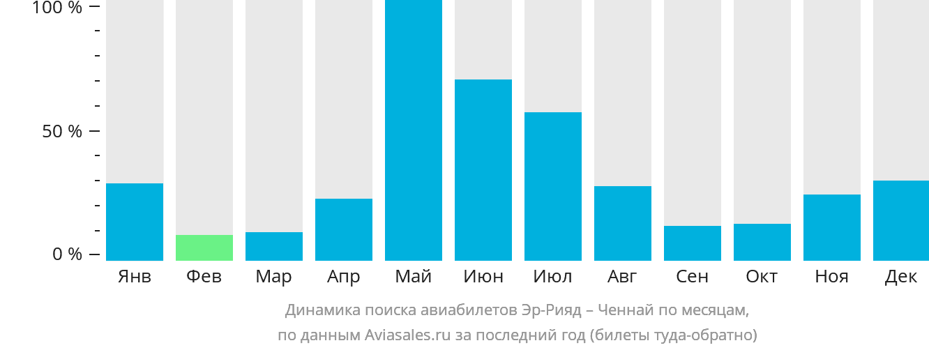 Динамика поиска авиабилетов из Эр-Рияда в Ченнай по месяцам