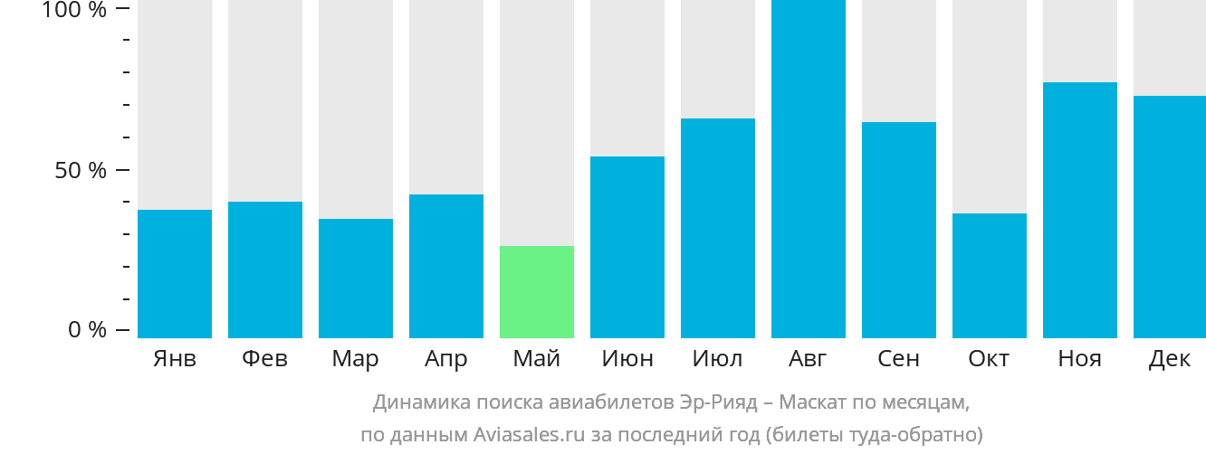 Динамика поиска авиабилетов из Эр-Рияда в Маскат по месяцам