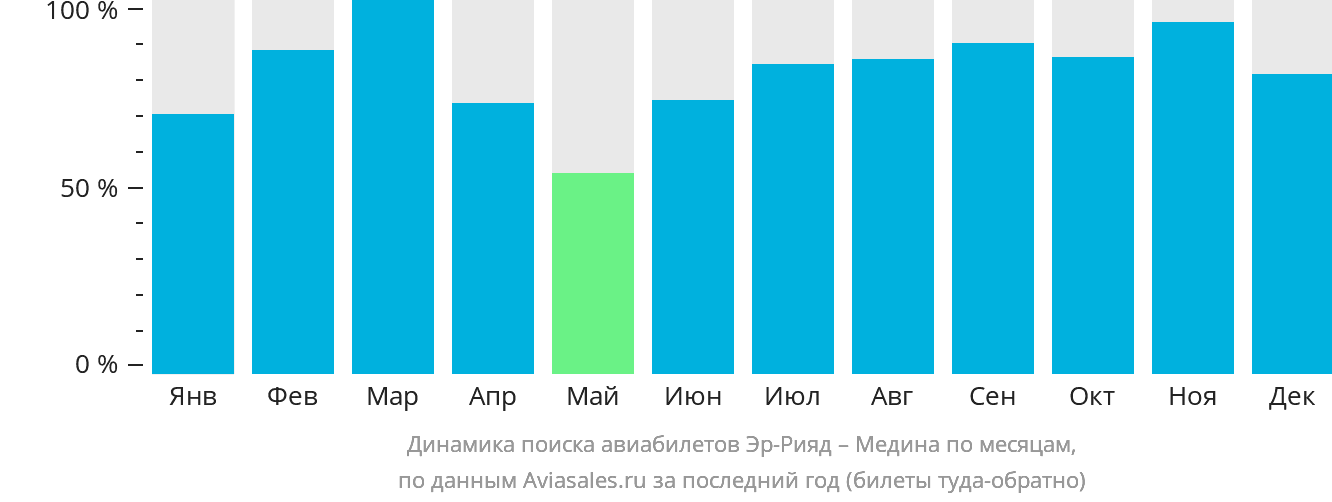 Динамика поиска авиабилетов из Эр-Рияда в Медину по месяцам