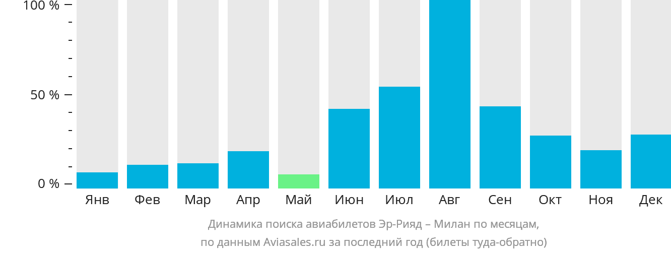 Динамика поиска авиабилетов из Эр-Рияда в Милан по месяцам