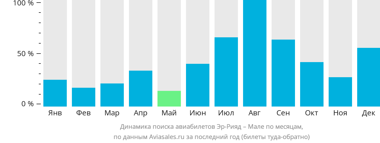 Динамика поиска авиабилетов из Эр-Рияда в Мале по месяцам