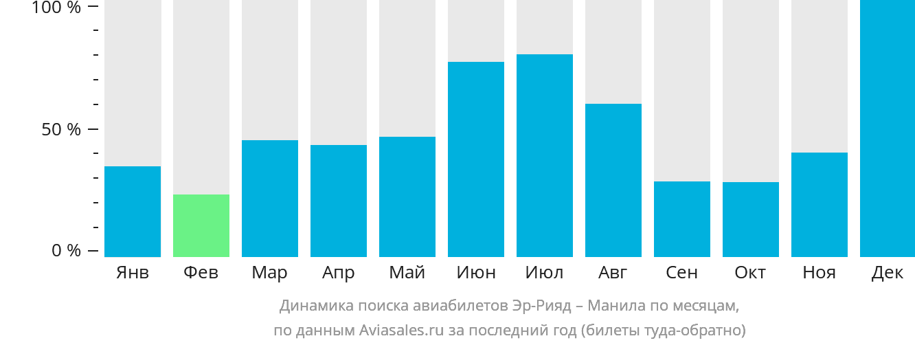 Динамика поиска авиабилетов из Эр-Рияда в Манилу по месяцам