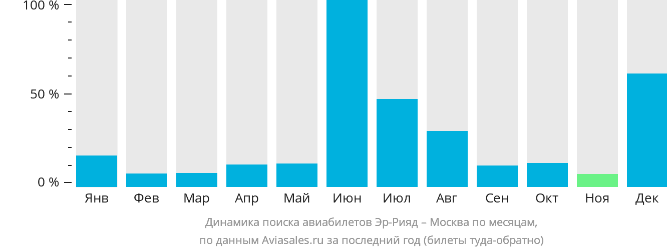 Динамика поиска авиабилетов из Эр-Рияда в Москву по месяцам