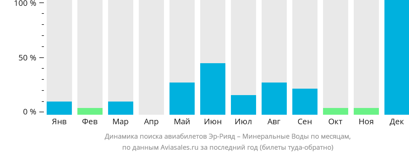Динамика поиска авиабилетов из Эр-Рияда в Минеральные Воды по месяцам