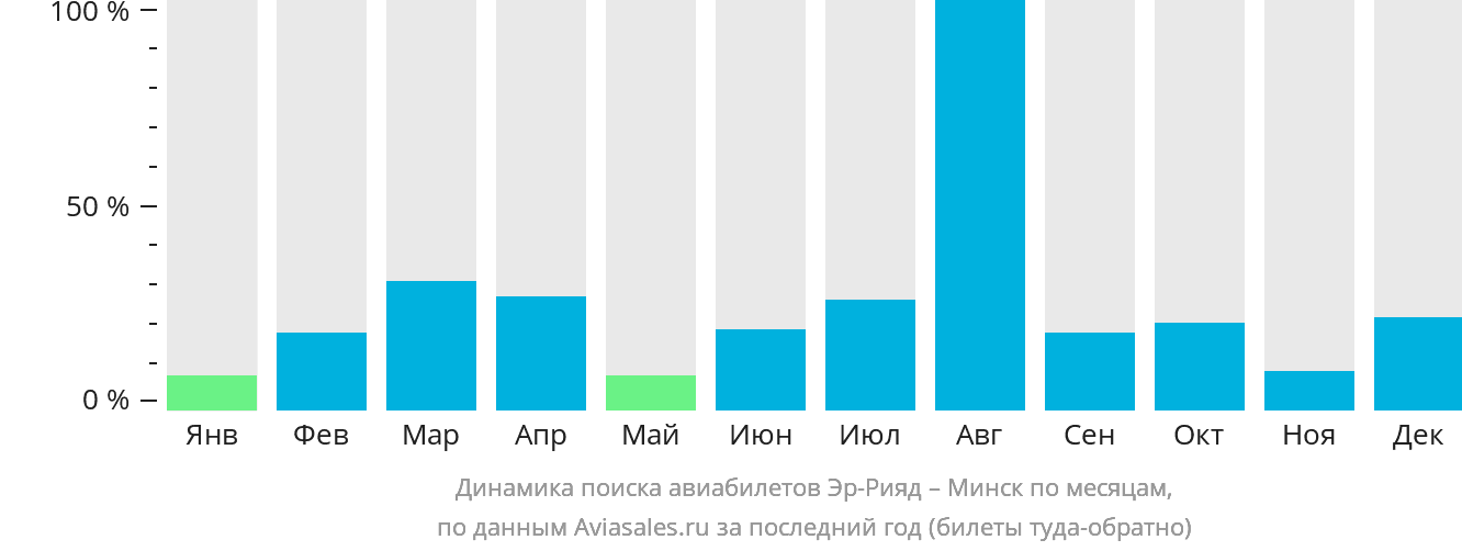 Динамика поиска авиабилетов из Эр-Рияда в Минск по месяцам