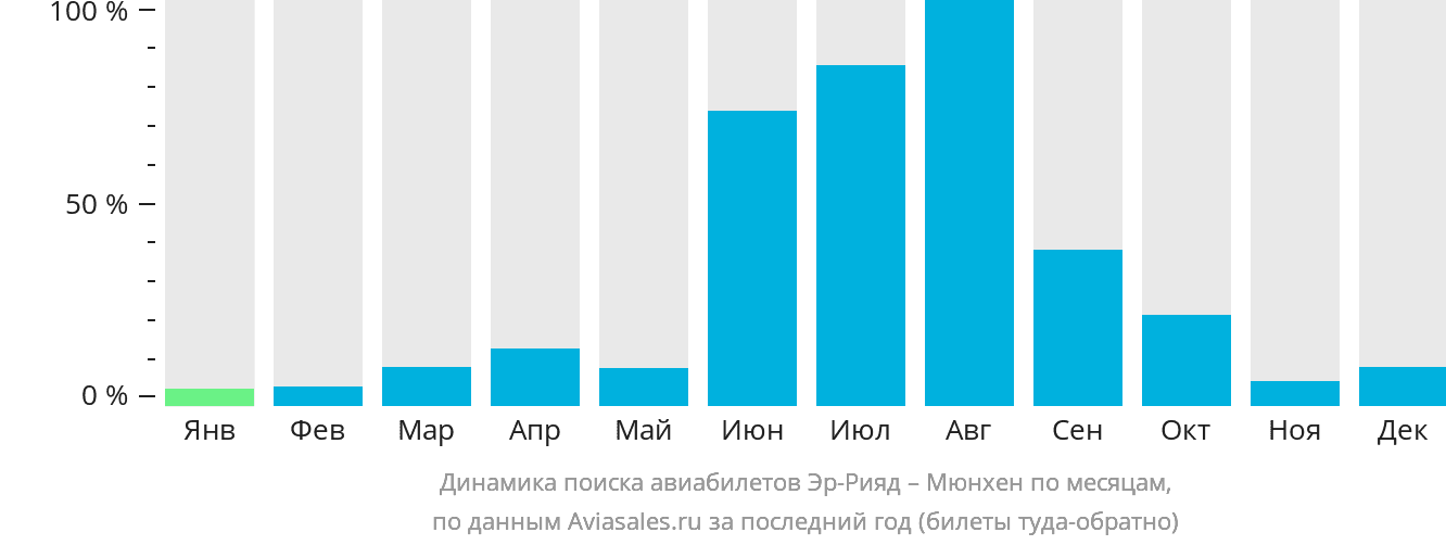 Динамика поиска авиабилетов из Эр-Рияда в Мюнхен по месяцам