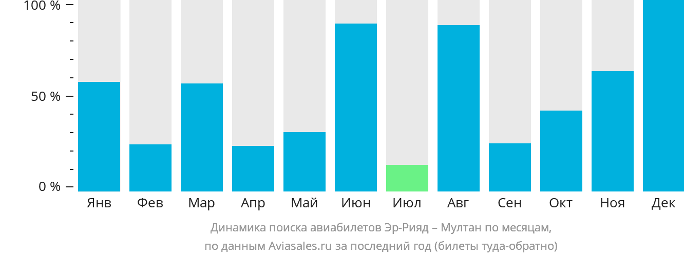 Динамика поиска авиабилетов из Эр-Рияда в Мултан по месяцам