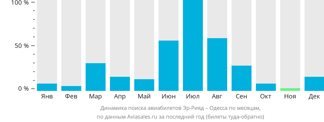 Динамика поиска авиабилетов из Эр-Рияда в Одессу по месяцам