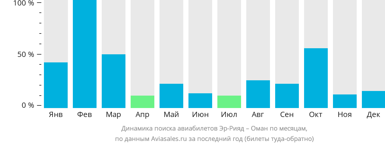 Динамика поиска авиабилетов из Эр-Рияда в Оман по месяцам