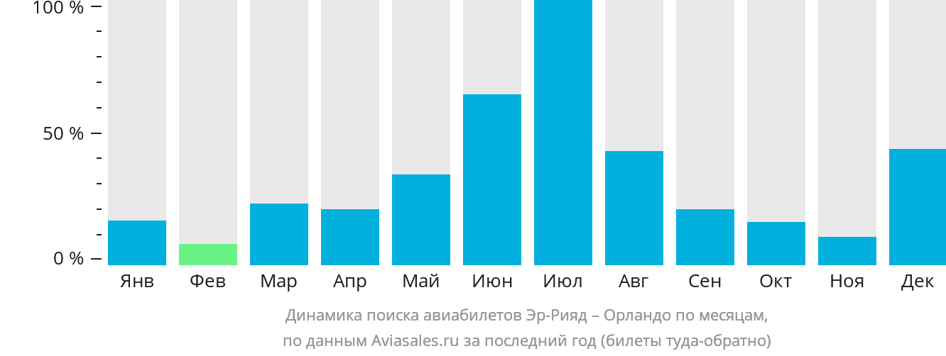Динамика поиска авиабилетов из Эр-Рияда в Орландо по месяцам