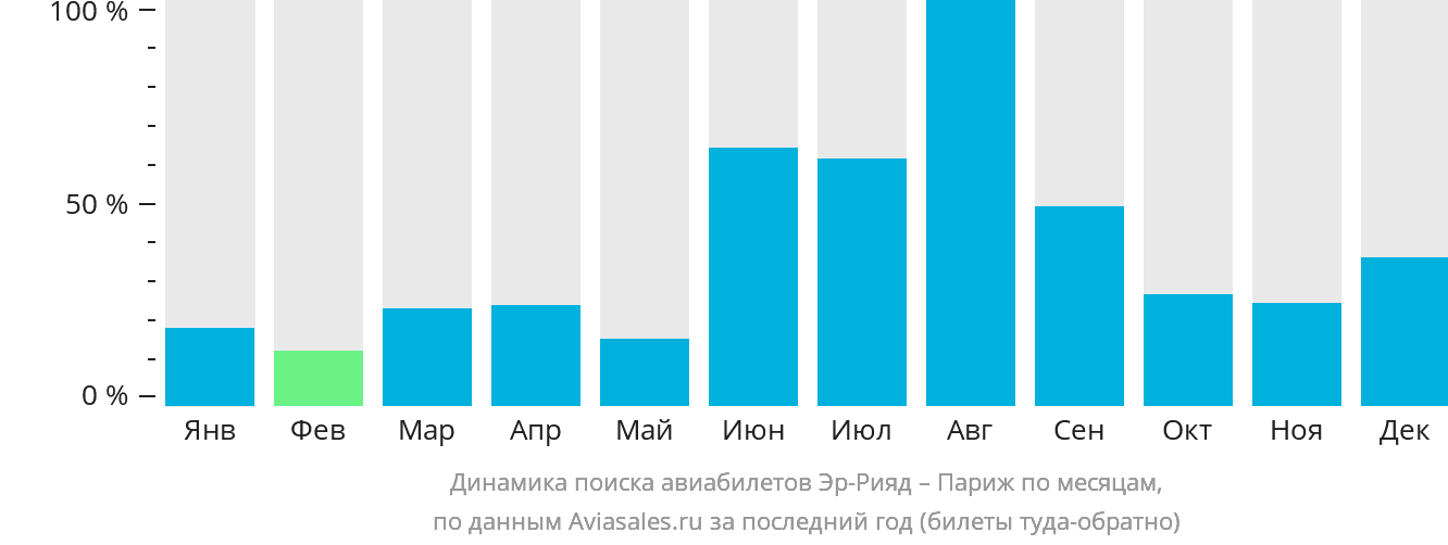 Динамика поиска авиабилетов из Эр-Рияда в Париж по месяцам