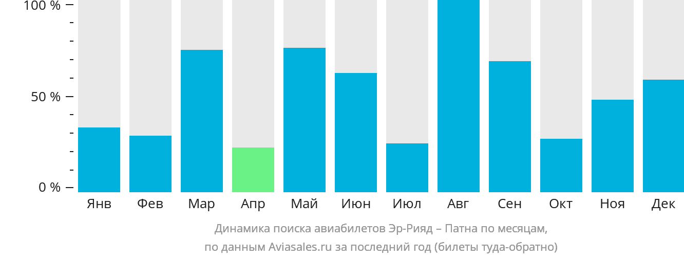 Динамика поиска авиабилетов из Эр-Рияда в Патну по месяцам