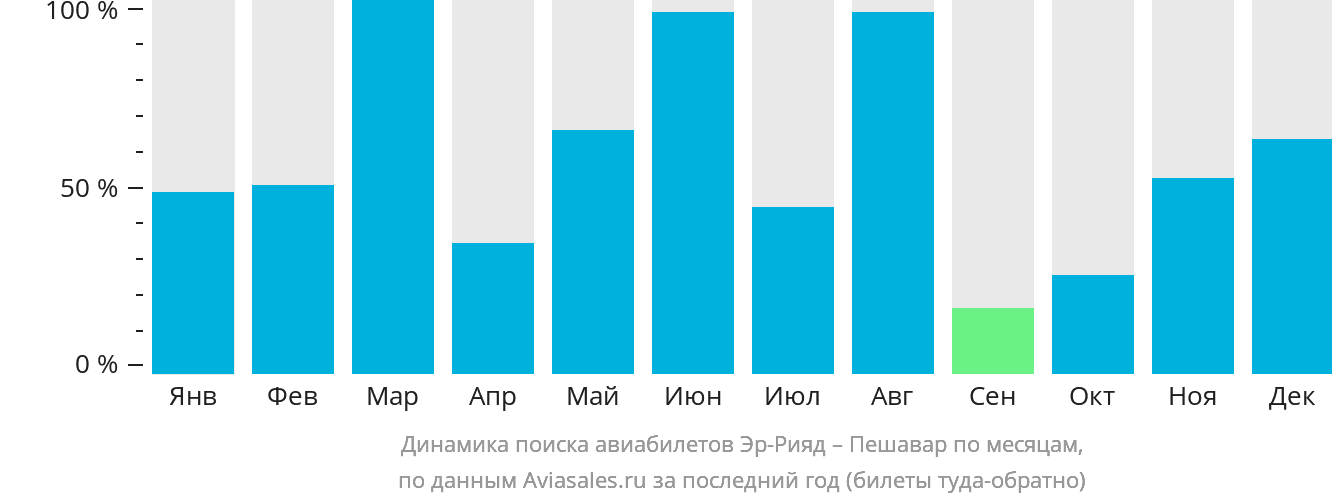 Динамика поиска авиабилетов из Эр-Рияда в Пешавар по месяцам