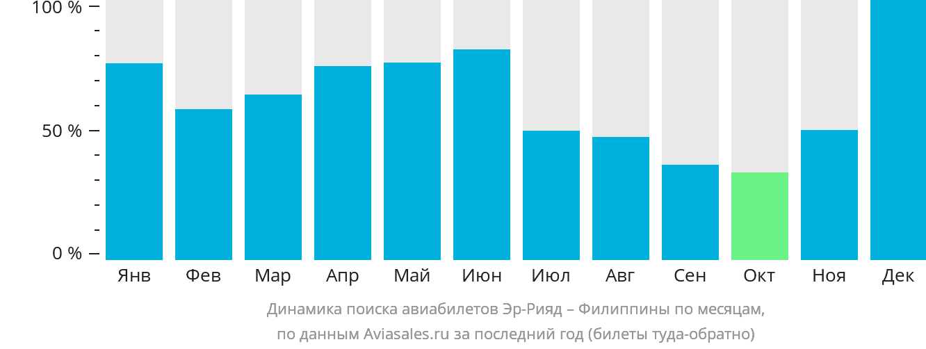 Динамика поиска авиабилетов из Эр-Рияда на Филиппины по месяцам