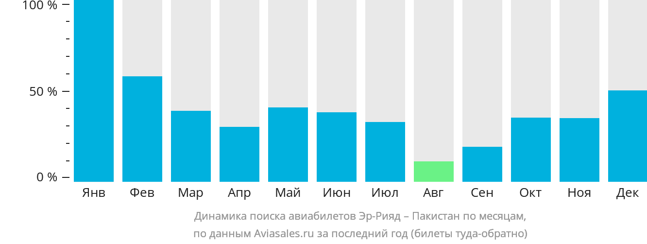 Динамика поиска авиабилетов из Эр-Рияда в Пакистан по месяцам