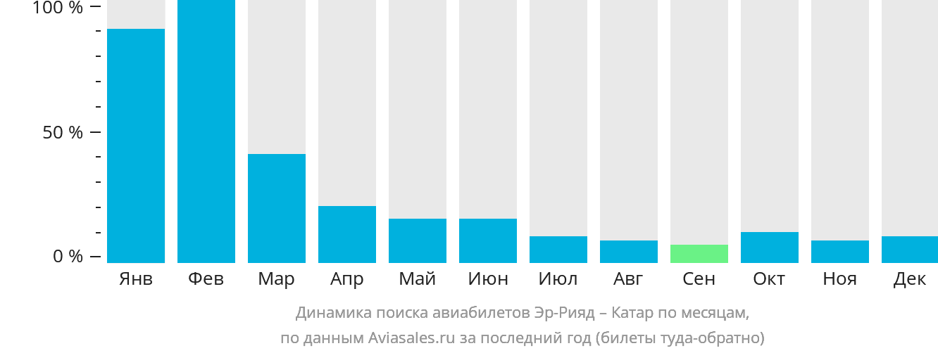 Динамика поиска авиабилетов из Эр-Рияда в Катар по месяцам