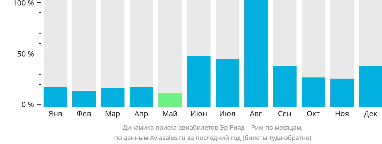 Динамика поиска авиабилетов из Эр-Рияда в Рим по месяцам