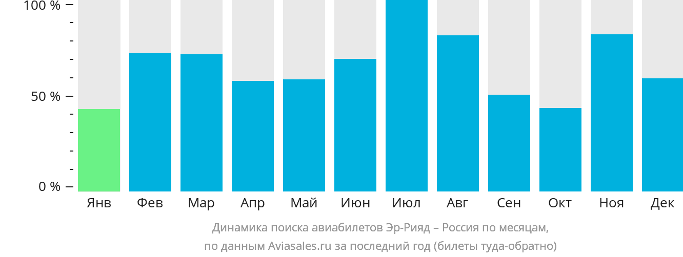 Динамика поиска авиабилетов из Эр-Рияда в Россию по месяцам