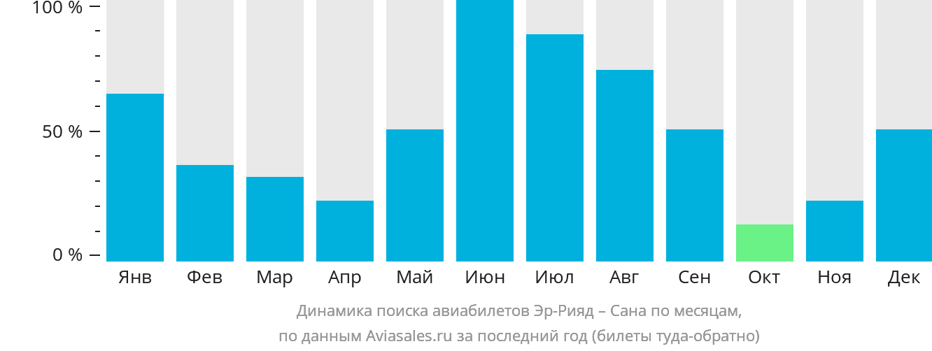 Динамика поиска авиабилетов из Эр-Рияда в Сану по месяцам