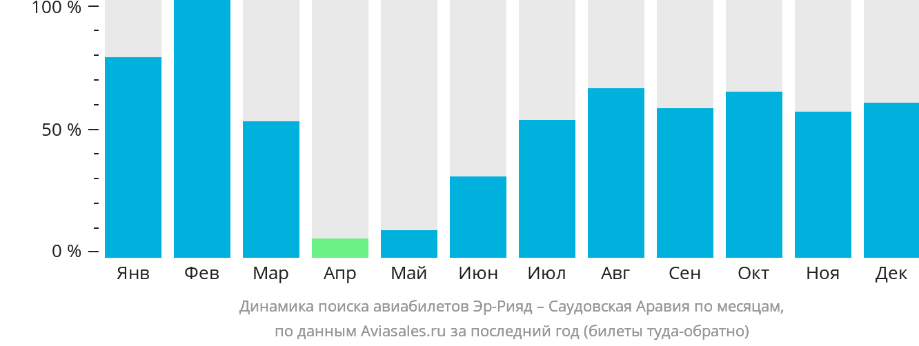 Динамика поиска авиабилетов из Эр-Рияда в Саудовскую Аравию по месяцам