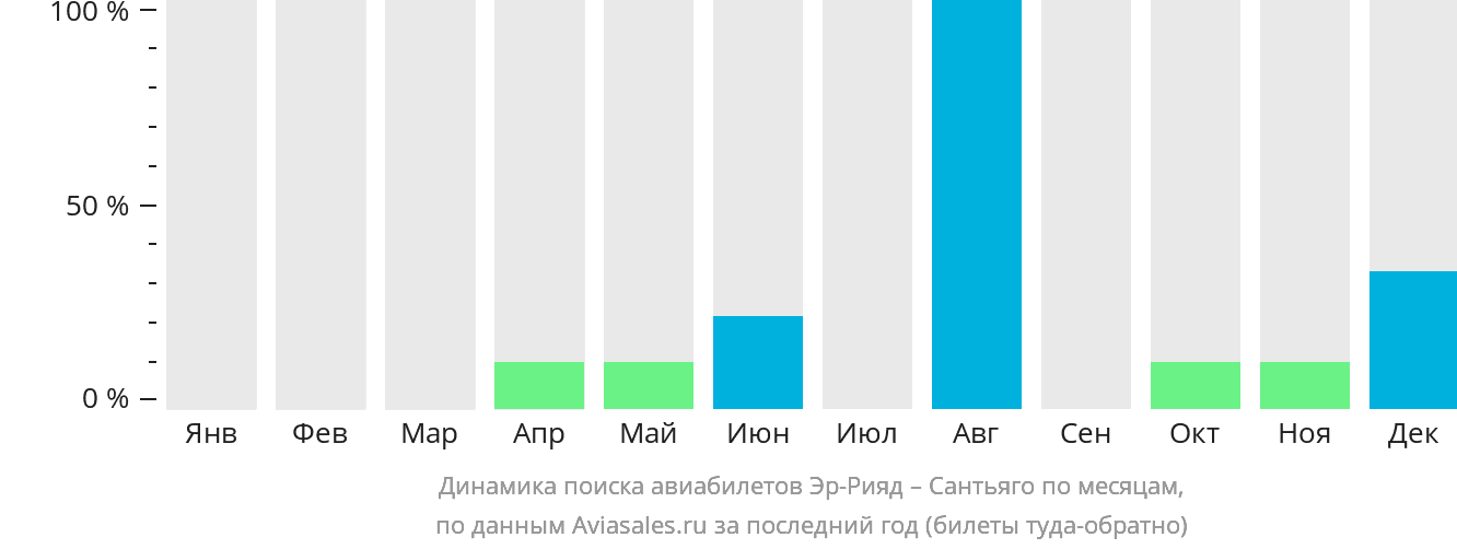Динамика поиска авиабилетов из Эр-Рияда в Сантьяго по месяцам