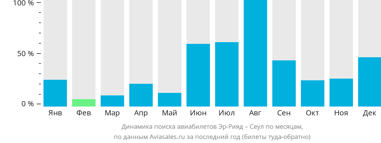 Динамика поиска авиабилетов из Эр-Рияда в Сеул по месяцам