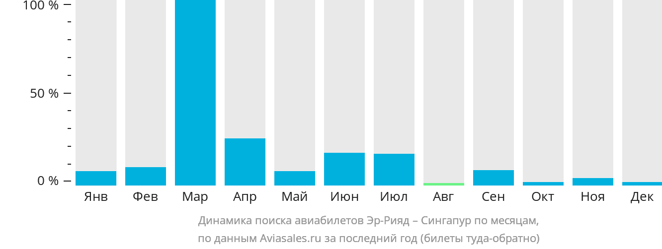 Динамика поиска авиабилетов из Эр-Рияда в Сингапур по месяцам