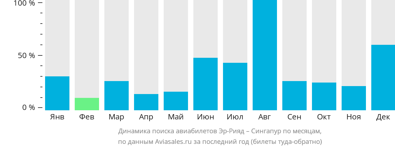 Динамика поиска авиабилетов из Эр-Рияда в Сингапур по месяцам