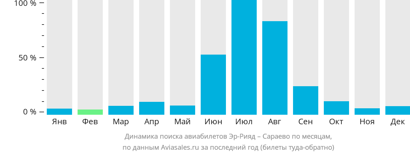 Динамика поиска авиабилетов из Эр-Рияда в Сараево по месяцам
