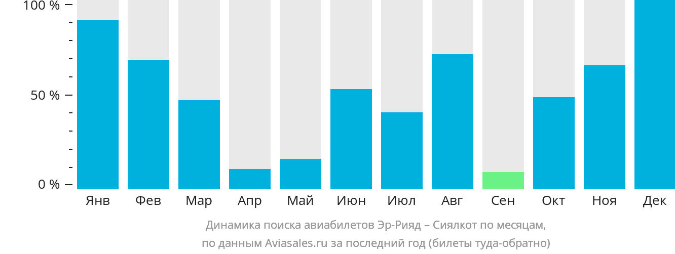 Динамика поиска авиабилетов из Эр-Рияда в Сиалкот по месяцам