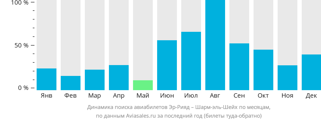 Динамика поиска авиабилетов из Эр-Рияда в Шарм-эш-Шейх по месяцам
