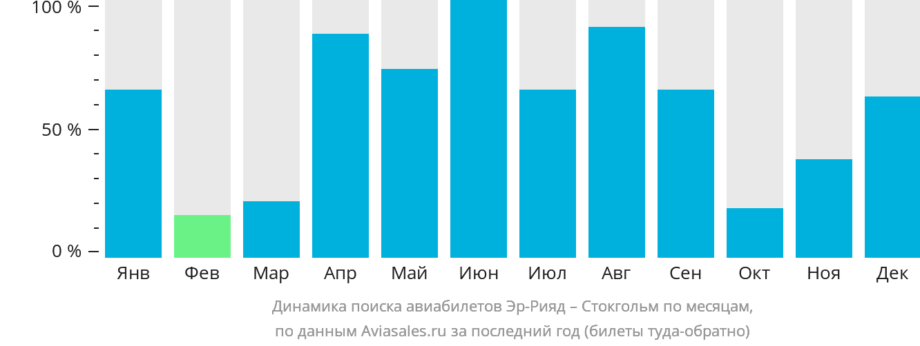 Динамика поиска авиабилетов из Эр-Рияда в Стокгольм по месяцам