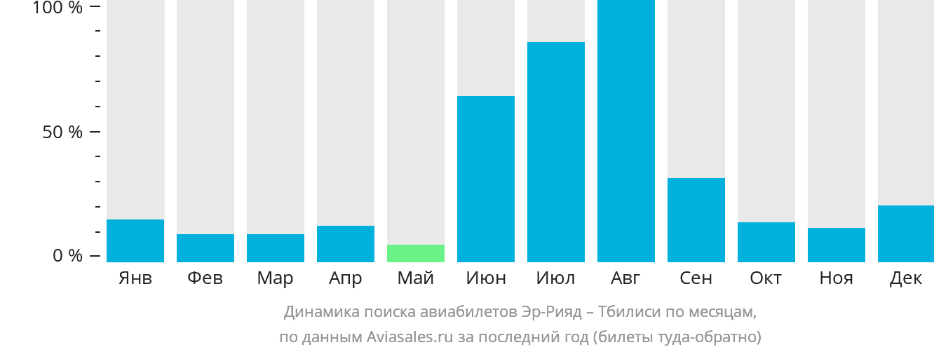 Динамика поиска авиабилетов из Эр-Рияда в Тбилиси по месяцам
