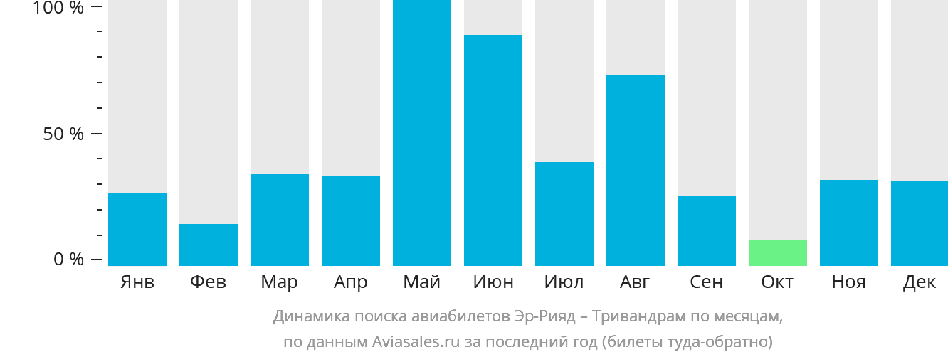 Динамика поиска авиабилетов из Эр-Рияда в Тривандрам по месяцам